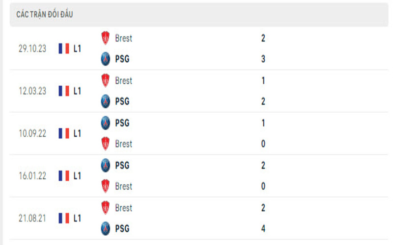 Lịch sử đối đầu PSG vs Brest