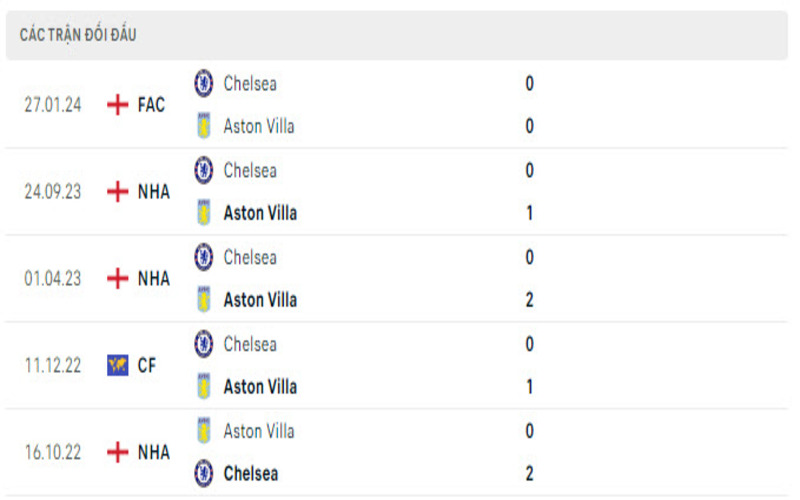 Lịch sử đối đầu Aston Villa vs Chelsea                                                                            